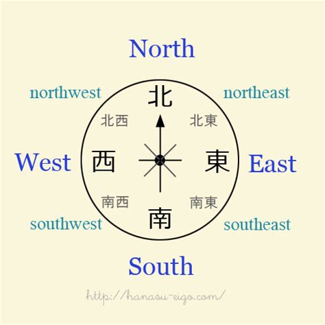 東西向|方位・方角を表わす日本語と英語 一覧【読み方付き。